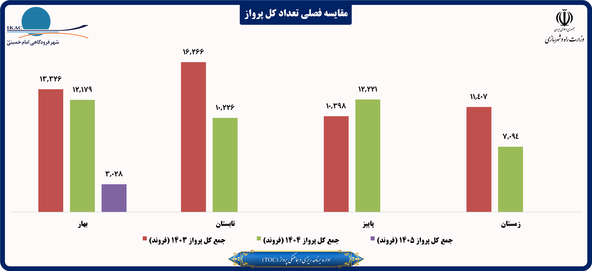 مقایسه فصلی تعداد کل پرواز.png